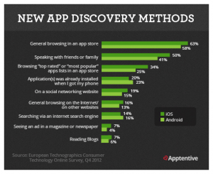 App Discovery Statistics